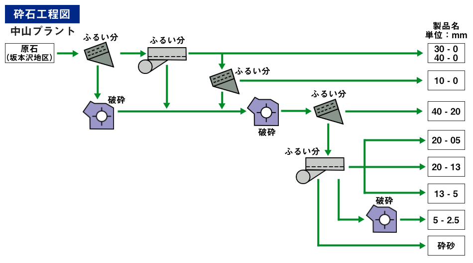 破砕フロー